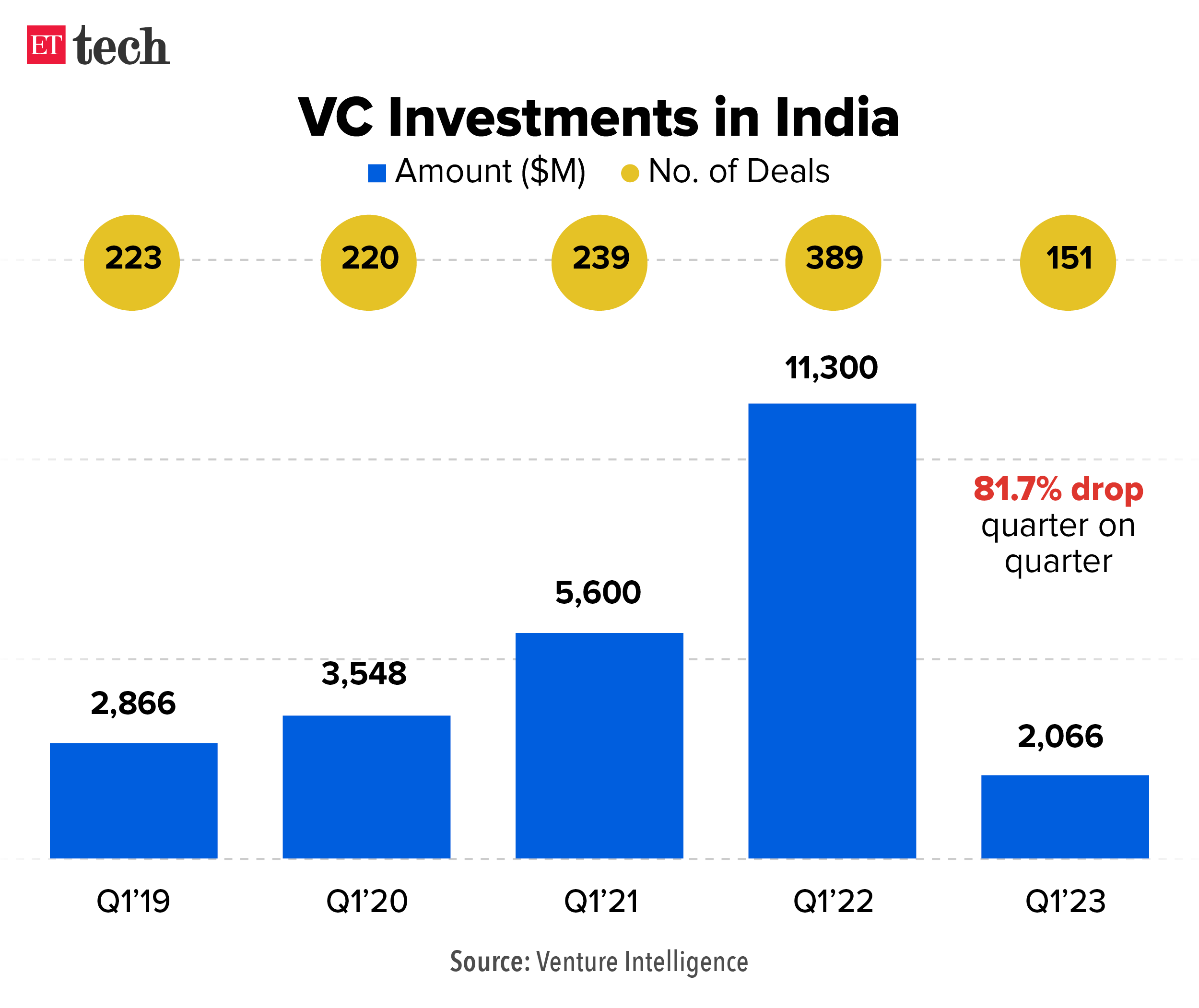 VC Investments in India_Graphic_ETTECH